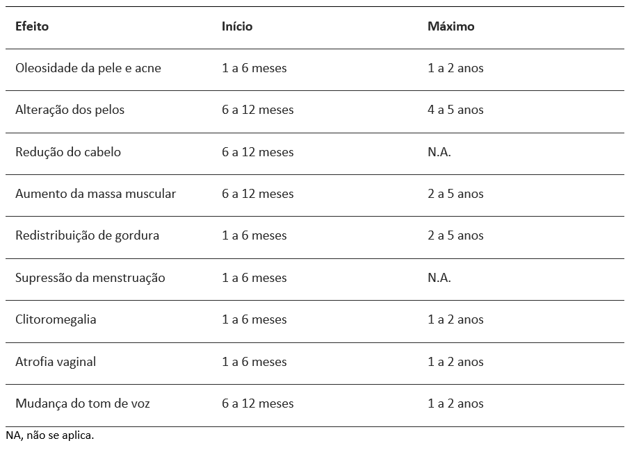 Tempo esperado para efeito masculinizante em homens trans