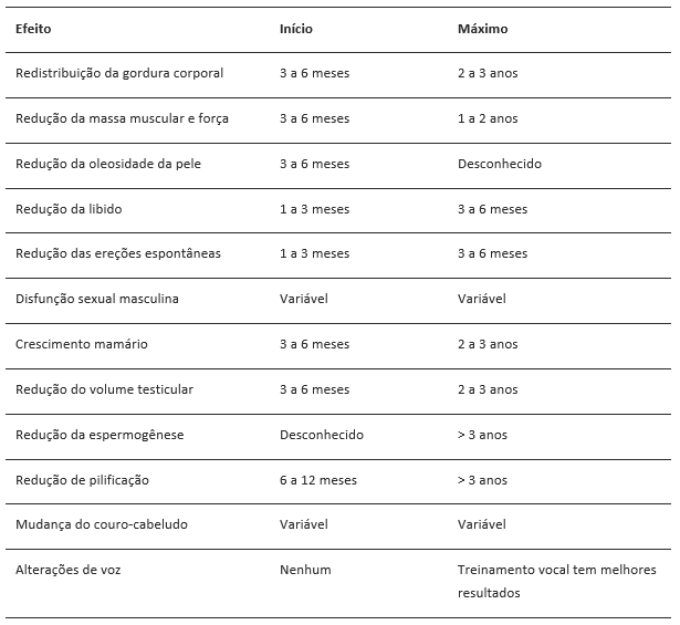 tempo esperado para efeito feminilizante em mulheres trans e travestis